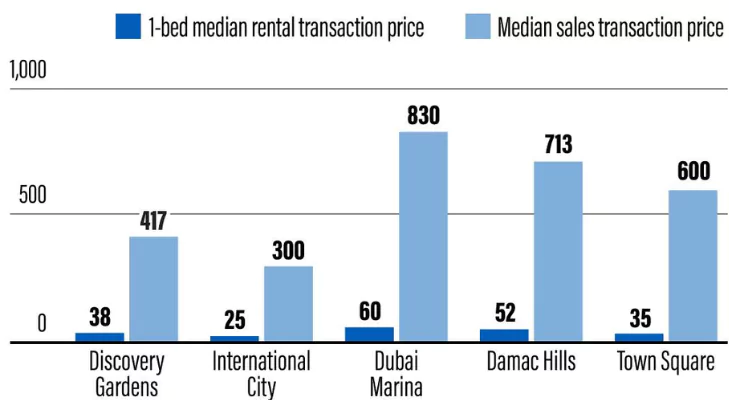 Attractive Rental Yields